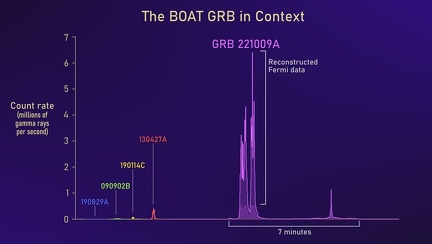 Grafik über GRB 221009A