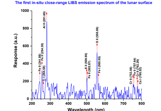 Laser-Induced Breakdown Spectroscope (LIBS) Messungen