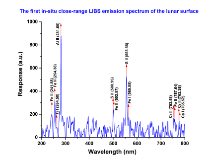 Laser-Induced Breakdown Spectroscope (LIBS) Messungen