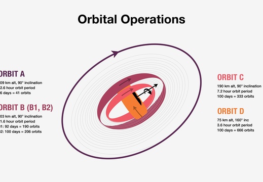 Psyche Orbitale Operationen