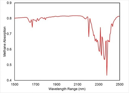 Instrumententest des Spekrometers vom Methansignal 